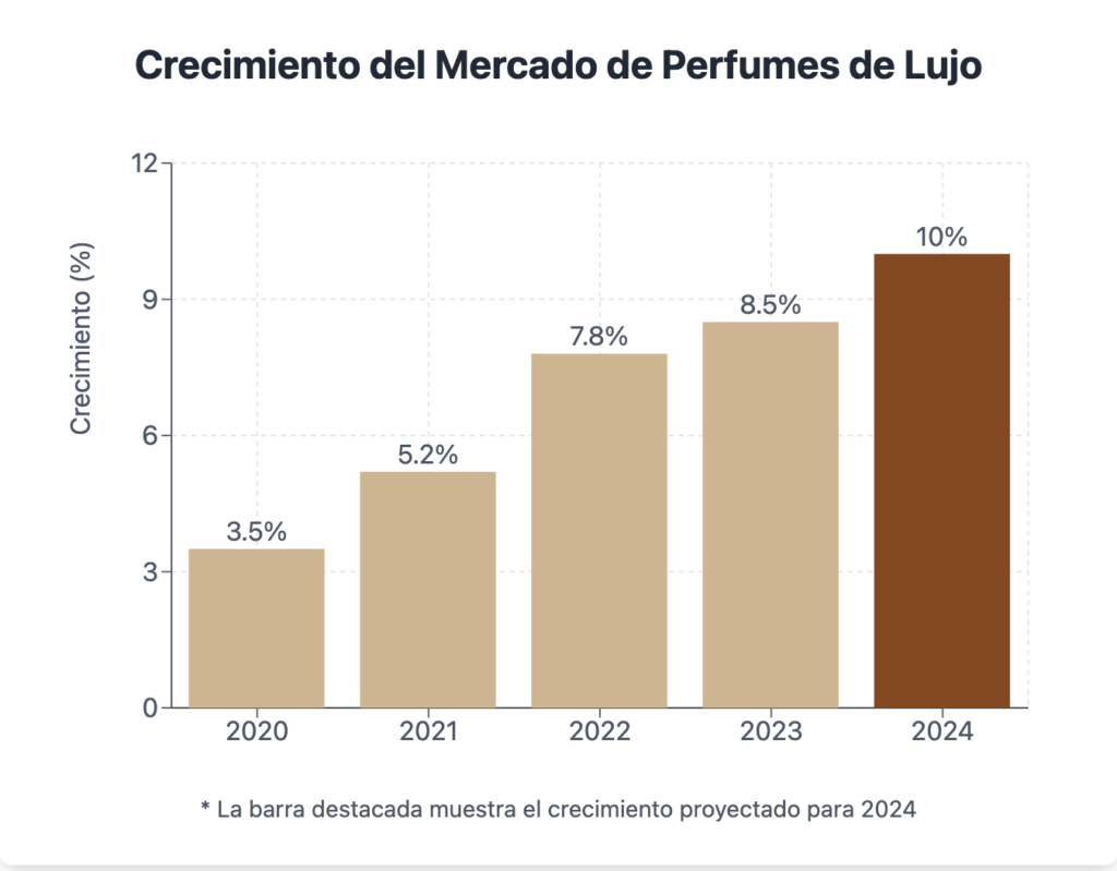 Análisis del boom del mercado de lujo en perfumería: Crecimiento del 10% en 2024